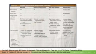 T U E S D A Y , A U G U S T 3 , 2 0 2 1 30
Nanda R. Biomechanic & Esthetic Strategies in Clinical Orthodontic. Page No. 131-176. Elsvier Publication 2005.
Millett D, Welbury R. Clinical problem in Orthodontics and Pardiatric dentistry. Elsvier publication.
 