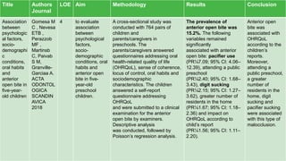 T U E S D A Y , A U G U S T 3 , 2 0 2 1 44
Title Authors
Journal
LOE Aim Methodology Results Conclusion
Association
between
psychologic
al factors,
socio-
demographi
c
conditions,
oral habits
and
anterior
open bite in
five-year-
old children
Gomesa M
C , Nevesa
ETB ,
Perazzob
MF ,
Martinsb
C, Paivab
S M,
Granville-
Garciaa A.
ACTA
ODONTOL
OGICA
SCANDIN
AVICA
2018
4 to evaluate
association
between
psychological
factors,
socio-
demographic
conditions, oral
habits and
anterior open
bite in five-
year-old
preschool
children.
A cross-sectional study was
conducted with 764 pairs of
children and
parents/caregivers in
preschools. The
parents/caregivers answered
questionnaires addressing oral
health-related quality of life
(OHRQoL), sense of coherence,
locus of control, oral habits and
sociodemographic
characteristics. The children
answered a self-report
questionnaire addressing
OHRQoL
and were submitted to a clinical
examination for the anterior
open bite by examiners.
Descriptive analysis
was conducted, followed by
Poisson’s regression analysis.
The prevalence of
anterior open bite was
15.2%. The following
variables remained
significantly
associated with anterior
open bite: pacifier use
(PR¼7.09; 95% CI: 4.06–
12.39), attending a public
preschool
(PR¼2.40; 95% CI: 1.68–
3.43), digit sucking
(PR¼2.15; 95% CI: 1.27–
3.62), greater number of
residents in the home
(PR¼1.67; 95% CI: 1.18–
2.36) and impact on
OHRQoL according to
child’s report
(PR¼1.56; 95% CI: 1.11–
2.20).
Anterior open
bite was
associated with
OHRQoL
according to the
children’s
reports.
Moreover,
attending a
public preschool,
a greater
number of
residents in the
home, digit
sucking and
pacifier sucking
were associated
with this type of
malocclusion.
 