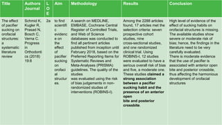 T U E S D A Y , A U G U S T 3 , 2 0 2 1 46
Title Authors
Journal
L
O
E
Aim Methodology Results Conclusion
The effect
of pacifier
sucking on
orofacial
structures:
a
systematic
literature
review
Schmid K,
Kugler R,
Prasad N,
Bosch C,
Verna C.
Progress
in
Orthodonti
cs (2018)
19:8
2a to find
scientifi
c
evidenc
e on
the
effect
of
pacifier
sucking
on
orofaci
al
structur
es.
A search on MEDLINE,
EMBASE, Cochrane Central
Register of Controlled Trials,
and Web of Science
databases was conducted to
find all pertinent articles
published from inception until
February 2018, based on the
Preferred Reporting Items for
Systematic Reviews and
Meta-Analyses (PRISMA)
guidelines. The quality of the
studies
was evaluated using the risk
of bias judgements in non-
randomized studies of
interventions (ROBINS-I).
Among the 2288 articles
found, 17 articles met the
selection criteria: seven
prospective cohort
studies, nine
cross-sectional studies,
and one randomized
clinical trial. Using
ROBINS-I, 12 studies
were evaluated to have a
serious overall risk of bias
and five, a moderate one.
These studies claimed a
strong association
between a pacifier
sucking habit and the
presence of an anterior
open
bite and posterior
crossbite.
High level of evidence of the
effect of sucking habits on
orofacial structures is missing.
The available studies show
severe or moderate risk of
bias; hence, the findings in the
literature need to be very
carefully evaluated.
There is moderate evidence
that the use of pacifier is
associated with anterior open
bite and posterior crossbite,
thus affecting the harmonious
development of orofacial
structures
 