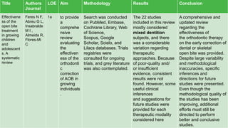 T U E S D A Y , A U G U S T 3 , 2 0 2 1 67
Title Authors
Journal
LOE Aim Methodology Results Conclusion
Effectivene
ss of the
open bite
treatment
in growing
children
and
adolescent
s. A
systematic
review
Feres N F,
Abreu G L,
Insabralde
M I ,
Almeida R,
Flores-Mi
C
1a to provide
a
comprehe
nsive
review
evaluating
the
effectiven
ess of the
orthodonti
c
correction
of AOB in
growing
individuals
.
Search was conducted
on PubMed, Embase,
Cochrane Library, Web
of Science,
Scopus, Google
Scholar, Scielo, and
Lilacs databases. Trials
registries were
consulted for ongoing
trials, and grey literature
was also contemplated.
The 22 studies
included in this review
mostly considered
mixed dentition
subjects, and there
was a considerable
variation regarding
therapeutic
approaches. Because
of poor-quality and/
or insufficient
evidence, consistent
results were not
found. However, some
useful clinical
inferences
and suggestions for
future studies were
provided for each
therapeutic modality
considered here
A comprehensive and
updated review
regarding the
effectiveness of
the orthodontic therapy
on the early correction of
dental or skeletal
open bite was provided.
Despite large variability
and methodological
inaccuracies, specific
inferences and
directions for future
studies were presented.
Even though the
methodological quality of
the studies has been
improving, additional
efforts must still be
directed to perform
better and conclusive
studies.
 