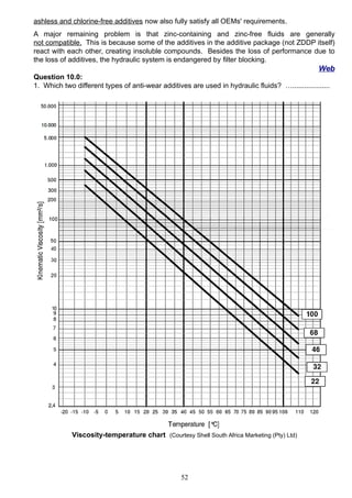 ashless and chlorine-free additives now also fully satisfy all OEMs' requirements.
A major remaining problem is that zinc-containing and zinc-free fluids are generally
not compatible. This is because some of the additives in the additive package (not ZDDP itself)
react with each other, creating insoluble compounds. Besides the loss of performance due to
the loss of additives, the hydraulic system is endangered by filter blocking.
Web
Question 10.0:
1. Which two different types of anti-wear additives are used in hydraulic fluids? …...................
Viscosity-temperature chart (Courtesy Shell South Africa Marketing (Pty) Ltd)
52
 
