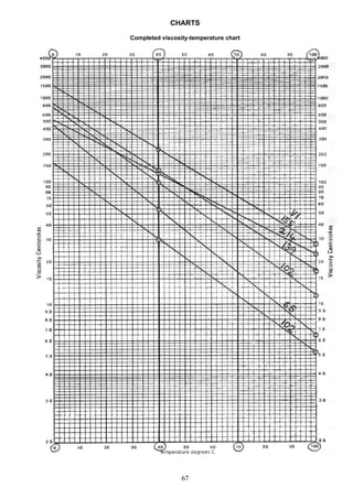 CHARTS
Completed viscosity-temperature chart
67
 