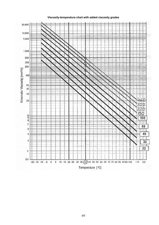 Viscosity-temperature chart with added viscosity grades
69
 