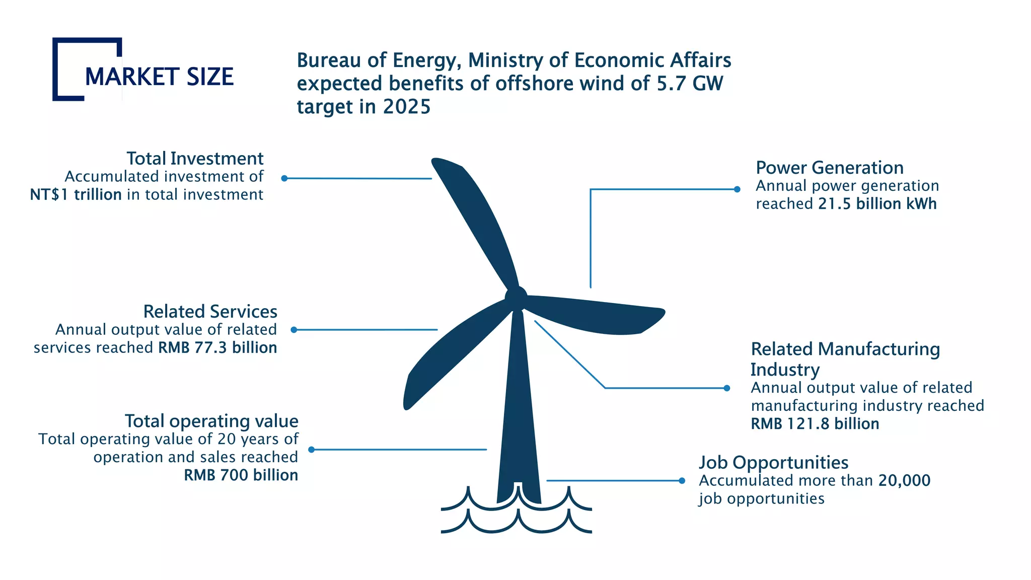 TAIWAN OFFSHORE WIND ENERGY INDUSTRY REPORT | PPTX