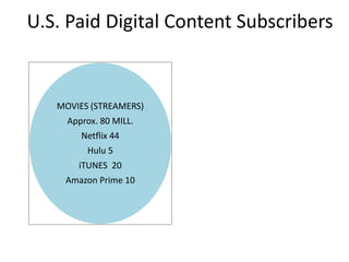 MOVIES (STREAMERS)
Approx. 80 MILL.
Netflix 44
Hulu 5
iTUNES 20
Amazon Prime 10
U.S. Paid Digital Content Subscribers
 