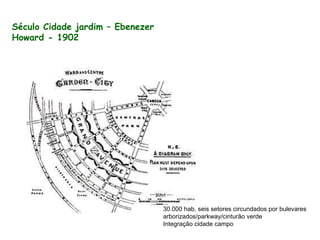 Século Cidade jardim – Ebenezer Howard - 1902 30.000 hab, seis setores circundados por bulevares arborizados/parkway/cinturão verde  Integração cidade campo 
