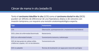 Cáncer de mama in situ (estadio 0)
Tanto el carcinoma lobulillar in situ (LCIS) como el carcinoma ductal in situ (DCIS)
pueden ser difíciles de diferenciar de una hiperplasia atípica o de cánceres con
invasión temprana y se requiere una revisión anatomopatológica experta.
Tipo Tratamiento
LCIS Observación, quimioprevención y mastectomía total bilateral.
DCIS y datos de enfermedad diseminada Mastectomía.
DCIS con enfermedad limitada Tumorectomía mamaria y radioterapia.
DCIS de bajo grado de subtipo sólido,
cribiforme o papilar, <0.5 cm de diámetro
Tumorectomía sola
DCIS no palpable Técnicas de localización con aguja para resección quirúrgica
 