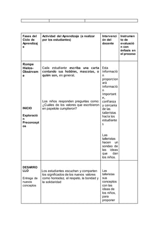 Fases del
Ciclo de
Aprendizaj
e
Actividad del Aprendizaje (a realizar
por los estudiantes)
Intervenci
ón del
docente
Instrumen
to de
evaluació
n con
énfasis en
el proceso
Rompe
Hielos-
Obsérvam
e
INICIO
Exploració
n
Preconcept
os
Cada estudiante escriba una carta
contando sus hobbies, mascotas, o
quién son, en general.
Los niños responden preguntas como:
¿Cuáles de los valores que escribieron
en papelote cumplieron?
Esta
informació
n
proporcion
ará
informació
n
important
e,
confianza
y cercanía
de las
talleristas
hacia los
estudiante
s
Las
talleristas
hacen un
sondeo de
las ideas
que dan
los niños.
DESARRO
LLO
Entrega de
nuevos
conceptos
Los estudiantes escuchan y comparten
los significados de los nuevos valores
como honradez, el respeto, la bondad y
la solidaridad
Las
talleristas
sus
conceptos
con las
ideas de
los niños,
para
proponer
 