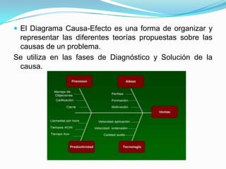El Diagrama Causa-Efecto es una forma de organizar y representar las diferentes teorías propuestas sobre las causas de un problema.Se utiliza en las fases de Diagnóstico y Solución de la causa.
