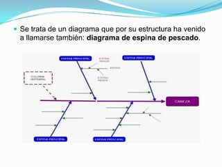 Se trata de un diagrama que por su estructura ha venido a llamarse también: diagrama de espina de pescado.