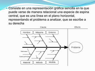 Consiste en una representación gráfica sencilla en la que puede verse de manera relacional una especie de espina central, que es una línea en el plano horizontal, representando el problema a analizar, que se escribe a su derecha