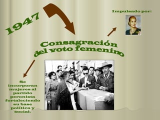 1947 Consagración  del voto femenino Impulsado por: Se incorporan mujeres al partido peronista fortaleciendo su base política y social. 