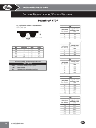GATES CORREIAS INDUSTRIAIS

Correias Sincronizadoras / Correas Síncronas
PowerGrip® HTD®
C.P. = Comprimento Primitivo / Longitud primitiva
Pitch = Passo / Paso

3M
Cod. Largura
Cod. Anchura

B

T

Largura da correia
Anchura de la correa
(mm)

6

6,0

9

Pitch

9,0

15

15,0

5M
Cod. Largura
Cod. Anchura

Largura da correia
Anchura de la correa
(mm)

Ref.

Pitch (mm)

T (mm)

B(mm)

3M

3

1,2

2,4

5M

5

2,1

3,8

9

9,0
15,0
25,0

8M

8

3,4

6,0

15

14M

14

6,0

10,0

25

20M

20

8,4

13,2

8M
PowerGrip® HTD® - Codificação / Codificación
1610-14M-115

Largura da correia
Anchura de la correa
(mm)

- Passo / Paso 5M

20

20,0

- Largura da correia / Anchura de la correa (mm)

30

30,0

50

50,0

85

1610
14M
115

Cod. Largura
Cod. Anchura

85,0

- Comprimento Primitivo / Longitud primitiva

14M
Cod. Largura
Cod. Anchura

Largura da correia
Anchura de la correa
(mm)

40

40,0

55

55,0

85

85,0

115

115,0

170

170,0

20M
Cod. Largura
Cod. Anchura

Largura da correia
Anchura de la correa
(mm)

115

170,0

230

230,0

290

290,0

340

10

115,0

170

340,0

•

 
