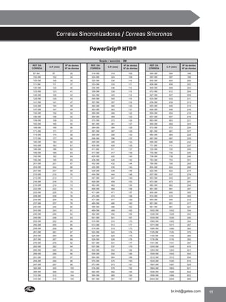 Correias Sincronizadoras / Correas Síncronas
PowerGrip® HTD®
Seção / sección - 3M
REF. DA
CORREIA

C.P. (mm)

Nº de dentes
Nº de dientes

REF. DA
CORREIA

C.P. (mm)

Nº de dentes
Nº de dientes

REF. DA
CORREIA

C.P. (mm)

Nº de dentes
Nº de dientes

87-3M

87

29

318-3M

318

106

594-3M

594

198

102-3M

102

34

324-3M

324

108

597-3M

597

199

105-3M

105

35

330-3M

330

110

600-3M

600

200

111-3M

111

37

333-3M

333

111

606-3M

606

202

120-3M

120

40

336-3M

336

112

609-3M

609

203

123-3M

123

41

339-3M

339

113

612-3M

612

204

126-3M

126

42

342-3M

342

114

627-3M

627

209

129-3M

129

43

345-3M

345

115

633-3M

633

211

141-3M

141

47

357-3M

357

119

639-3M

639

213

144-3M

144

48

360-3M

360

120

645-3M

645

215

147-3M

147

49

363-3M

363

121

648-3M

648

216

150-3M

150

50

366-3M

366

122

654-3M

654

218

156-3M

156

52

369-3M

369

123

657-3M

657

219

159-3M

159

53

372-3M

372

124

663-3M

663

221

165-3M

165

55

381-3M

381

127

669-3M

669

223

168-3M

168

56

384-3M

384

128

672-3M

672

224

171-3M

171

57

387-3M

387

129

681-3M

681

227

174-3M

174

58

390-3M

390

130

684-3M

684

228

177-3M

177

59

396-3M

396

132

687-3M

687

229

180-3M

180

60

399-3M

399

133

696-3M

696

232

183-3M

183

61

405-3M

405

135

711-3M

711

237

186-3M

186

62

411-3M

411

137

720-3M

720

240

189-3M

189

63

417-3M

417

139

735-3M

735

245

192-3M

192

64

420-3M

420

140

738-3M

738

246

195-3M

195

65

426-3M

426

142

753-3M

753

251

201-3M

201

67

432-3M

432

144

795-3M

795

265

204-3M

204

68

435-3M

435

145

804-3M

804

268

207-3M

207

69

438-3M

438

146

822-3M

822

274

210-3M

210

70

444-3M

444

148

837-3M

837

279

213-3M

213

71

447-3M

447

149

843-3M

843

281

216-3M

216

72

459-3M

459

153

873-3M

873

291

219-3M

219

73

462-3M

462

154

882-3M

882

294

222-3M

222

74

468-3M

468

156

891-3M

891

297

225-3M

225

75

471-3M

471

157

900-3M

900

300

228-3M

228

76

474-3M

474

158

915-3M

915

305

234-3M

234

78

477-3M

477

159

945-3M

945

315

237-3M

237

79

480-3M

480

160

951-3M

951

317

240-3M

240

80

486-3M

486

162

981-3M

981

327

243-3M

243

81

489-3M

489

163

1002-3M

1002

334

246-3M

246

82

492-3M

492

164

1026-3M

1026

342

249-3M

249

83

501-3M

501

167

1035-3M

1035

345

252-3M

252

84

510-3M

510

170

1062-3M

1062

354

255-3M

255

85

513-3M

513

171

1071-3M

1071

357

258-3M

258

86

519-3M

519

173

1080-3M

1080

360

261-3M

261

87

522-3M

522

174

1125-3M

1125

375

264-3M

264

88

525-3M

525

175

1155-3M

1155

385

267-3M

267

89

528-3M

528

176

1176-3M

1176

392

276-3M

276

92

531-3M

531

177

1191-3M

1191

397

282-3M

282

94

537-3M

537

179

1245-3M

1245

415

285-3M

285

95

552-3M

552

184

1263-3M

1263

421

288-3M

288

96

558-3M

558

186

1500-3M

1500

500

291-3M

291

97

564-3M

564

188

1512-3M

1512

504

294-3M

294

98

570-3M

570

190

1530-3M

1530

510

297-3M

297

99

573-3M

573

191

1587-3M

1587

529

300-3M

300

100

576-3M

576

192

1863-3M

1863

621

306-3M

306

102

582-3M

582

194

1926-3M

1926

642

312-3M

312

104

585-3M

585

195

1956-3M

1956

652

315-3M

315

105

591-3M

591

197

2004-3M

2004

668

11

 