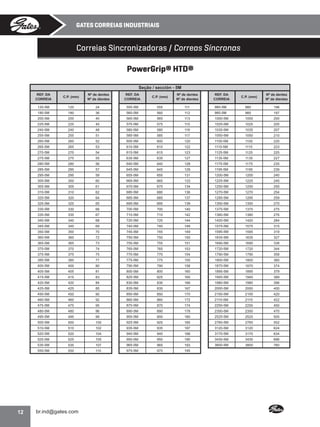 GATES CORREIAS INDUSTRIAIS

Correias Sincronizadoras / Correas Síncronas
PowerGrip® HTD®
Seção / sección - 5M
REF. DA
CORREIA
120-5M

120

180-5M

180

200-5M

REF. DA
CORREIA

C.P. (mm)

Nº de dentes
Nº de dientes

REF. DA
CORREIA

24

555-5M

555

111

980-5M

980

196

36

560-5M

560

112

985-5M

985

197

200

40

565-5M

565

113

1000-5M

1000

200

225-5M

225

45

575-5M

575

115

1025-5M

1025

205

240-5M

240

48

580-5M

580

116

1035-5M

1035

207

255-5M

255

51

585-5M

585

117

1050-5M

1050

210

260-5M

260

52

600-5M

600

120

1100-5M

1100

220

265-5M

265

53

610-5M

610

122

1115-5M

1115

223

270-5M

270

54

615-5M

615

123

1125-5M

1125

225

275-5M

275

55

635-5M

635

127

1135-5M

1135

227

280-5M

280

56

640-5M

640

128

1175-5M

1175

235

285-5M

285

57

645-5M

645

129

1195-5M

1195

239

295-5M

295

59

655-5M

655

131

1200-5M

1200

240

300-5M

300

60

665-5M

665

133

1225-5M

1225

245

305-5M

305

61

670-5M

670

134

1250-5M

1250

250

310-5M

310

62

680-5M

680

136

1270-5M

1270

254

320-5M

320

64

685-5M

685

137

1295-5M

1295

259

325-5M

325

65

695-5M

695

139

1350-5M

1350

270

330-5M

330

66

700-5M

700

140

1375-5M

1375

275

335-5M

335

67

710-5M

710

142

1380-5M

1380

276

340-5M

340

68

720-5M

720

144

1420-5M

1420

284

345-5M

345

69

740-5M

740

148

1575-5M

1575

315

350-5M

350

70

745-5M

745

149

1595-5M

1595

319

360-5M

360

72

750-5M

750

150

1635-5M

1635

327

365-5M

365

73

755-5M

755

151

1690-5M

1690

338

370-5M

370

74

765-5M

765

153

1720-5M

1720

344

375-5M

375

75

770-5M

770

154

1790-5M

1790

358

385-5M

385

77

775-5M

775

155

1800-5M

1800

360

400-5M

400

80

790-5M

790

158

1870-5M

1870

374

405-5M

405

81

800-5M

800

160

1895-5M

1895

379

415-5M

415

83

825-5M

825

165

1945-5M

1945

389

420-5M

420

84

830-5M

830

166

1980-5M

1980

396

425-5M

425

85

835-5M

835

167

2000-5M

2000

400

450-5M

450

90

850-5M

850

170

2100-5M

2100

420

460-5M

460

92

860-5M

860

172

2110-5M

2110

422

475-5M

475

95

870-5M

870

174

2250-5M

2250

450

480-5M

480

96

890-5M

890

178

2350-5M

2350

470

495-5M

495

99

900-5M

900

180

2525-5M

2525

505

500-5M

500

100

925-5M

925

185

2760-5M

2760

552

510-5M

510

102

935-5M

935

187

3120-5M

3120

624

520-5M

520

104

940-5M

940

188

3170-5M

3170

634

525-5M

525

105

950-5M

950

190

3430-5M

3430

686

535-5M

535

107

965-5M

965

193

3800-5M

3800

760

550-5M

12

C.P. (mm)

Nº de dentes
Nº de dientes

550

110

975-5M

975

195

C.P. (mm)

Nº de dentes
Nº de dientes

•

 