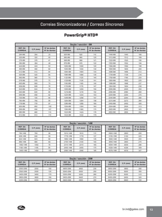 Correias Sincronizadoras / Correas Síncronas
PowerGrip® HTD®
Seção / sección - 8M
REF. DA
CORREIA

C.P. (mm)

264-8M

264

320-8M

320

376-8M

Nº de dentes
Nº de dientes

REF. DA
CORREIA

C.P. (mm)

Nº de dentes
Nº de dientes

REF. DA
CORREIA

C.P. (mm)

Nº de dentes
Nº de dientes

33

920-8M

920

115

1440-8M

1440

180

40

960-8M

960

120

1512-8M

1512

189

376

47

968-8M

968

121

1520-8M

1520

190

384-8M

384

48

976-8M

976

122

1552-8M

1552

194

424-8M

424

53

1000-8M

1000

125

1584-8M

1584

198

480-8M

480

60

1040-8M

1040

130

1600-8M

1600

200

512-8M

512

64

1064-8M

1064

133

1696-8M

1696

212

520-8M

520

65

1080-8M

1080

135

1728-8M

1728

216

560-8M

560

70

1120-8M

1120

140

1760-8M

1760

220

576-8M

576

72

1128-8M

1128

141

1800-8M

1800

225

600-8M

600

75

1160-8M

1160

145

1896-8M

1896

237

608-8M

608

76

1176-8M

1176

147

1904-8M

1904

238

624-8M

624

78

1200-8M

1200

150

2000-8M

2000

250

640-8M

640

80

1216-8M

1216

152

2080-8M

2080

260

656-8M

656

82

1224-8M

1224

153

2200-8M

2200

275

720-8M

720

90

1256-8M

1256

157

2240-8M

2240

280

760-8M

760

95

1264-8M

1264

158

2272-8M

2272

284

776-8M

776

97

1280-8M

1280

160

2400-8M

2400

300

800-8M

800

100

1304-8M

1304

163

2504-8M

2504

313

856-8M

856

107

1360-8M

1360

170

2600-8M

2600

325

880-8M

880

110

1424-8M

1424

178

2800-8M

2800

350

912-8M

912

114

1432-8M

1432

179

REF. DA
CORREIA

C.P. (mm)

Nº de dentes
Nº de dientes

REF. DA
CORREIA

784-14M

784

56

826-14M

826

59

924-14M

924

966-14M

Seção / sección - 14M
C.P. (mm)

Nº de dentes
Nº de dientes

REF. DA
CORREIA

C.P. (mm)

Nº de dentes
Nº de dientes

1610-14M

1610

115

2800-14M

2800

200

1778-14M

1778

127

3150-14M

3150

225

66

1890-14M

1890

135

3500-14M

3500

250

966

69

2100-14M

2100

150

3850-14M

3850

275

1092-14M

1092

78

2310-14M

2310

165

4004-14M

4004

286

1190-14M

1190

85

2450-14M

2450

175

4326-14M

4326

309

1400-14M

1400

100

2590-14M

2590

185

4578-14M

4578

327

C.P. (mm)

Nº de dentes
Nº de dientes

REF. DA
CORREIA

C.P. (mm)

Nº de dentes
Nº de dientes

REF. DA
CORREIA

C.P. (mm)

Nº de dentes
Nº de dientes

2000-20M

2000

100

4600-20M

4600

230

5800-20M

5800

290

2500-20M

2500

125

5000-20M

5000

250

6000-20M

6000

300

3400-20M

3400

170

5200-20M

5200

260

6200-20M

6200

310

3800-20M

3800

190

5400-20M

5400

270

6400-20M

6400

320

4200-20M

4200

210

5600-20M

5600

280

6600-20M

6600

330

Seção / sección - 20M
REF. DA
CORREIA

13

 