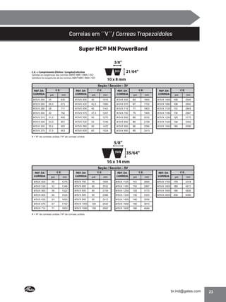 Correias em ´´V´´/ Correas Trapezoidales
Super HC® MN PowerBand
3/8”
3VX

C.E. = Comprimento Efetivo / Longitud efectiva
Satisfaz as exigências das normas ABNT NBR / RMA / ISO
Satisface las exigencias de las normas ABNT NBR / RMA / ISO

21/64”

10 x 8 mm
Seção / Sección - 3V

REF. DA
CORREIA

C.E.
pol.

mm

C.E.

REF. DA
CORREIA

pol.

C.E.

mm

REF. DA
CORREIA

pol.

mm

REF. DA
CORREIA

C.E.
pol.

mm

#/3VX 250

25

635

#/3VX 400

40

1016

#/3VX 630

63

1600

#/3VX 1000

100

2540

#/3VX 265

26,5

673

#/3VX 425

42,5

1080

#/3VX 670

67

1702

#/3VX 1060

106

2692

#/3VX 280

28

711

#/3VX 450

45

1143

#/3VX 710

71

1803

#/3VX 1120

112

2845

#/3VX 300

30

762

#/3VX 475

47,5

1207

#/3VX 750

75

1905

#/3VX 1180

118

2997

#/3VX 315

31,5

800

#/3VX 500

50

1270

#/3VX 800

80

2032

#/3VX 1250

125

3175

#/3VX 335

33,5

851

#/3VX 530

53

1346

#/3VX 850

85

2159

#/3VX 1320

132

3353

#/3VX 355

35,5

902

#/3VX 560

56

1422

#/3VX 900

90

2286

#/3VX 1400

140

3556

#/3VX 375

37,5

953

#/3VX 600

60

1524

#/3VX 950

95

2413

# = Nº de correias unidas / Nº de correas unidos

5/8”
35/64”
16 x 14 mm
Seção / Sección - 5V
REF. DA
CORREIA

C.E.
pol.

mm

REF. DA
CORREIA

C.E.
pol.

C.E.

mm

REF. DA
CORREIA

pol.

mm

REF. DA
CORREIA

C.E.
pol.

mm

#/5VX 500

50

1270

#/5VX 750

75

1905

#/5VX 1120

112

2845

#/5VX 1700

170

4318

#/5VX 530

53

1346

#/5VX 800

80

2032

#/5VX 1180

118

2997

#/5VX 1800

180

4572

#/5VX 560

56

1422

#/5VX 850

85

2159

#/5VX 1250

125

3175

#/5VX 1900

190

4826

#/5VX 600

60

1524

#/5VX 900

90

2286

#/5VX 1320

132

3353

#/5VX 2000

200

5080

#/5VX 630

63

1600

#/5VX 950

95

2413

#/5VX 1400

140

3556

#/5VX 670

67

1702

#/5VX 1000

100

2540

#/5VX 1500

150

3810

#/5VX 710

71

1803

#/5VX 1060

106

2692

#/5VX 1600

160

4064

# = Nº de correias unidas / Nº de correas unidos

23

 