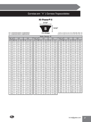 Correias em ´´V´´/ Correas Trapezoidales
Hi-Power® II
21/32”

B
C.D. = Comprimento Datum / Longitud Datum
C.E. = Comprimento Efetivo / Longitud efectiva

13/32”
Satisfaz as exigências das normas ABNT NBR / RMA / ISO
Satisface las exigencias de las normas ABNT NBR / RMA / ISO

17 x 10 mm
Seção / Sección - B

C.D

REF. DA
CORREIA

pol.

B146

148

B147

149

B148

C.E.

C.D

C.E.

C.D

C.E.

pol.

mm

REF. DA
CORREIA

pol.

mm

pol.

mm

REF. DA
CORREIA

pol.

mm

pol.

mm

3754

149

3782

B182

184

4669

185

4696

B237

238

6043

238

6055

3780

150

3807

B184

186

4719

187

4747

B240

241

6119

241

6132

150

3805

151

3833

B185

187

4745

188

4773

B248

249

6322

249

6335

B149

151

3830

152

3858

B186

188

4770

189

4798

B249

250

6347

250

6360

B150

152

3856

153

3884

B187

189

4796

190

4823

B253

254

6449

254

6462

B151

153

3881

154

3909

B188

190

4821

191

4849

B255

256

6500

256

6513

B152

154

3907

155

3934

B190

192

4872

193

4900

B265

266

6754

266

6767

B153

155

3932

156

3960

B191

193

4897

194

4925

B270

271

6881

271

6894

B154

156

3957

157

3985

B192

194

4923

195

4950

B275

276

7008

276

7021

B156

158

4008

159

4036

B195

197

4999

198

5027

B276

277

7033

277

7046

B157

159

4034

160

4061

B197

199

5050

200

5077

B278

279

7084

279

7097

B158

160

4059

161

4087

B199

201

5100

202

5128

B279

280

7109

280

7122

B159

161

4084

162

4112

B200

202

5126

203

5154

B280

281

7135

281

7148

B160

162

4110

163

4138

B201

203

5151

204

5179

B285

286

7262

286

7275

B161

163

4135

164

4163

B204

206

5227

207

5255

B290

291

7389

291

7402

B162

164

4161

165

4188

B205

207

5253

208

5281

B292

293

7440

293

7452

B164

166

4211

167

4239

B206

208

5278

209

5306

B293

294

7465

294

7478

B165

167

4237

168

4265

B210

212

5380

213

5408

B300

301

7643

301

7656

B166

168

4262

169

4290

B215

216

5484

216

5497

B310

311

7897

311

7910

B167

169

4288

170

4315

B217

218

5535

218

5547

B315

316

8024

316

8037

B168

170

4313

171

4341

B218

219

5560

219

5573

B330

331

8405

331

8418

B169

171

4338

172

4366

B220

221

5611

221

5624

B340

341

8659

341

8672

B170

172

4364

173

4392

B221

222

5636

222

5649

B345

346

8786

346

8799

B172

174

4415

175

4442

B223

224

5687

224

5700

B355

356

9040

356

9053

B173

175

4440

176

4468

B225

226

5738

226

5751

B360

361

9167

361

9180

B174

176

4465

177

4493

B228

224

5687

229

5827

B394

395

10030

395

10043

B175

177

4491

178

4519

B230

231

5865

231

5878

B433

434

11021

434

11034

B177

179

4542

180

4569

B234

235

5966

235

5979

B472

473

12012

473

12024

B178

180

4567

181

4595

B235

236

5992

236

6005

B525

526

13358

526

13371

B180

182

4618

183

4646

B236

237

6017

237

6030

mm

27

 
