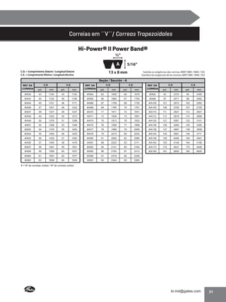 Correias em ´´V´´/ Correas Trapezoidales
Hi-Power® II Power Band®
½”

A
C.D. = Comprimento Datum / Longitud Datum
C.E. = Comprimento Efetivo / Longitud efectiva

5/16”

13 x 8 mm

Satisfaz as exigências das normas ABNT NBR / RMA / ISO
Satisface las exigencias de las normas ABNT NBR / RMA / ISO

Seção / Sección - A
C.D

C.E.

REF. DA
CORREIA

pol.

mm

pol.

#/A42

43

1100

#/A43

44

#/A44

45

#/A46

C.D

C.E.

C.D

C.E.

mm

REF. DA
CORREIA

pol.

mm

pol.

mm

REF. DA
CORREIA

pol.

mm

pol.

mm

44

1120

#/A64

65

1659

66

1679

#/A92

93

2370

94

2390

1125

45

1146

#/A65

66

1684

67

1704

#/A96

97

2471

98

2492

1151

46

1171

#/A66

67

1709

68

1730

#/A100

101

2573

102

2593

47

1201

48

1222

#/A68

69

1760

70

1781

#/A105

106

2700

107

2720

#/A47

48

1227

49

1247

#/A70

71

1811

72

1831

#/A110

111

2827

112

2847

#/A48

49

1252

50

1273

#/A71

72

1836

73

1857

#/A112

113

2878

114

2898

#/A49

50

1278

51

1298

#/A74

75

1913

76

1933

#/A120

121

3081

122

3101

#/A51

52

1328

53

1349

#/A75

76

1938

77

1958

#/A128

129

3284

130

3305

#/A53

54

1379

55

1400

#/A77

78

1989

79

2009

#/A136

137

3487

138

3508

#/A54

55

1405

56

1425

#/A78

79

2014

80

2035

#/A144

145

3691

146

3711

#/A55

56

1430

57

1450

#/A80

81

2065

82

2085

#/A158

159

4046

160

4067

#/A56

57

1455

58

1476

#/A81

88

2243

83

2111

#/A162

163

4148

164

4168

#/A57

58

1481

59

1501

#/A83

84

2141

85

2162

#/A173

174

4427

175

4448

#/A58

59

1506

60

1527

#/A85

86

2192

87

2212

#/A180

181

4605

182

4625

#/A60

61

1557

62

1577

#/A90

91

2319

92

2339

#/A62

63

1608

64

1628

#/A91

92

2344

93

2365

# = Nº de correias unidas / Nº de correas unidos

31

 