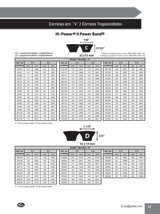 Correias em ´´V´´/ Correas Trapezoidales
Hi-Power® II Power Band®
7/8”

C
C.D. = Comprimento Datum / Longitud Datum
C.E. = Comprimento Efetivo / Longitud efectiva

17/32”
Satisfaz as exigências das normas ABNT NBR / RMA / ISO
Satisface las exigencias de las normas ABNT NBR / RMA / ISO

22 x13 mm
Seção / Sección - C

C.D

C.E.

REF. DA
CORREIA

pol.

mm

pol.

#/C60

63

1598

C.D

C.E.

C.D

C.E.

mm

REF. DA
CORREIA

pol.

mm

pol.

mm

REF. DA
CORREIA

pol.

mm

pol.

mm

64

1631

#/C109

112

2842

113

2875

#/C189

192

4874

193

4907

#/C61

64

1623

65

1656

#/C110

113

2868

114

2901

#/C190

193

4900

194

4938

#/C68

71

1801

72

1834

#/C112

115

2918

116

2951

#/C195

198

5027

199

5065

#/C72

75

1902

76

1935

#/C115

118

2995

119

3028

#/C204

207

5255

208

5293

#/C73

76

1928

77

1961

#/C120

123

3122

124

3155

#/C210

213

5408

214

5446

#/C75

78

1979

79

2012

#/C124

127

3223

128

3256

#/C225

226

5738

227

5771

#/C78

81

2055

82

2088

#/C126

129

3274

130

3307

#/C240

241

6119

242

6152

#/C80

83

2106

84

2139

#/C128

131

3325

132

3358

#/C255

256

6500

257

6533

#/C81

84

2131

85

2164

#/C136

139

3528

140

3566

#/C270

271

6881

272

6914

#/C85

88

2233

89

2266

#/C144

147

3731

148

3769

#/C285

286

7262

287

7295

#/C87

90

2283

91

2316

#/C146

149

3782

150

3820

#/C300

301

7643

302

7676

#/C90

93

2360

94

2393

#/C151

154

3909

155

3947

#/C315

316

8024

317

8057

#/C96

99

2512

100

2545

#/C158

161

4087

162

4125

#/C330

331

8405

332

8438

#/C99

102

2588

103

2621

#/C162

165

4188

166

4227

#/C345

346

8786

347

8819

#/C100

103

2614

104

2647

#/C173

176

4468

177

4506

#/C360

361

9167

362

9200

#/C105

108

2741

109

2774

#/C180

183

4646

184

4684

#/C390

391

9929

392

9962

#/C108

111

2817

112

2850

#/C185

188

4773

189

4811

#/C420

421

10691

422

10724

# = Nº de correias unidas / Nº de correas unidos

1.1/4”

D

3/4”

32 x 19 mm
Seção / Sección - D
C.D

C.E.

C.D

C.E.

C.D

C.E.

REF. DA
CORREIA

pol.

mm

pol.

mm

REF. DA
CORREIA

pol.

mm

pol.

mm

REF. DA
CORREIA

pol.

mm

pol.

mm

#/D144

147

3741

149

3790

#/D250

251

6370

253

6419

#/D390

391

9926

393

9975

#/D158

161

4097

163

4145

#/D255

256

6497

258

6546

#/D420

421

10688

423

10737

#/D162

165

4199

167

4247

#/D270

271

6878

273

6927

#/D450

451

11450

453

11499

#/D173

176

4478

178

4526

#/D285

286

7259

288

7308

#/D480

481

12212

483

12261

#/D180

183

4656

185

4704

#/D300

301

7640

303

7689

#/D540

541

13736

543

13785

#/D195

198

5037

200

5085

#/D315

316

8021

318

8070

#/D600

601

15260

603

15309

#/D210

213

5418

215

5461

#/D330

331

8402

333

8451

#/D660

661

16784

663

16833

#/D225

226

5735

228

5784

#/D345

346

8783

348

8832

#/D240

241

6116

243

6165

#/D360

361

9164

363

9213

# = Nº de correias unidas / Nº de correas unidos

33

 