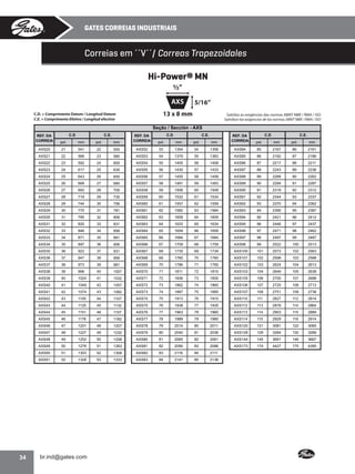 GATES CORREIAS INDUSTRIAIS

Correias em ´´V´´/ Correas Trapezoidales
Hi-Power® MN
½”
5/16”
13 x 8 mm

C.D. = Comprimento Datum / Longitud Datum
C.E. = Comprimento Efetivo / Longitud efectiva

Satisfaz as exigências das normas ABNT NBR / RMA / ISO
Satisface las exigencias de las normas ABNT NBR / RMA / ISO

Seção / Sección - AXS
C.D

C.E.

REF. DA
CORREIA

mm

pol.

AXS20

21

541

AXS21

22

AXS22

23

AXS23

C.E.

C.D

C.E.

pol.

mm

pol.

mm

REF. DA
CORREIA

pol.

mm

pol.

mm

22

555

AXS52

53

1354

54

1358

AXS84

85

2167

86

2161

566

23

580

AXS53

54

1379

55

1383

AXS85

86

2192

87

2186

592

24

605

AXS54

55

1405

56

1408

AXS86

87

2217

88

2211

24

617

25

630

AXS55

56

1430

57

1433

AXS87

88

2243

89

2236

AXS24

25

643

26

655

AXS56

57

1455

58

1458

AXS88

89

2268

90

2262

AXS25

26

668

27

680

AXS57

58

1481

59

1483

AXS89

90

2294

91

2287

AXS26

27

693

28

705

AXS58

59

1506

60

1509

AXS90

91

2319

92

2312

AXS27

28

719

29

730

AXS59

60

1532

61

1534

AXS91

92

2344

93

2337

AXS28

29

744

30

756

AXS60

61

1557

62

1559

AXS92

93

2370

94

2362

AXS29

30

770

31

781

AXS61

62

1582

63

1584

AXS93

94

2395

95

2387

AXS30

31

795

32

806

AXS62

63

1608

64

1609

AXS94

95

2421

96

2412

AXS31

32

820

33

831

AXS63

64

1633

65

1634

AXS95

96

2446

97

2437

AXS32

33

846

34

856

AXS64

65

1659

66

1659

AXS96

97

2471

98

2462

AXS33

34

871

35

881

AXS65

66

1684

67

1684

AXS97

98

2497

99

2487

AXS34

35

897

36

906

AXS66

67

1709

68

1709

AXS98

99

2522

100

2513

AXS35

36

922

37

931

AXS67

68

1735

69

1734

AXS100

101

2573

102

2563

AXS36

37

947

38

956

AXS68

69

1760

70

1760

AXS101

102

2598

103

2588

AXS37

38

973

39

981

AXS69

70

1786

71

1785

AXS102

103

2624

104

2613

AXS38

39

998

40

1007

AXS70

71

1811

72

1810

AXS103

104

2649

105

2638

AXS39

40

1024

41

1032

AXS71

72

1836

73

1835

AXS105

106

2700

107

2688

AXS40

41

1049

42

1057

AXS72

73

1862

74

1860

AXS106

107

2725

108

2713

AXS41

42

1074

43

1082

AXS73

74

1887

75

1885

AXS107

108

2751

109

2738

AXS42

43

1100

44

1107

AXS74

75

1913

76

1910

AXS110

111

2827

112

2814

AXS43

44

1125

45

1132

AXS75

76

1938

77

1935

AXS112

113

2878

114

2864

AXS44

45

1151

46

1157

AXS76

77

1963

78

1960

AXS113

114

2903

115

2889

AXS45

46

1176

47

1182

AXS77

78

1989

79

1985

AXS114

115

2929

116

2914

AXS46

47

1201

48

1207

AXS78

79

2014

80

2011

AXS120

121

3081

122

3065

AXS47

48

1227

49

1232

AXS79

80

2040

81

2036

AXS128

129

3284

130

3266

AXS48

49

1252

50

1258

AXS80

81

2065

82

2061

AXS144

145

3691

146

3667

AXS49

50

1278

51

1283

AXS81

82

2090

83

2086

AXS173

174

4427

175

4395

AXS50

51

1303

52

1308

AXS82

83

2116

84

2111

AXS51

34

pol.

C.D

mm

REF. DA
CORREIA

52

1328

53

1333

AXS83

84

2141

85

2136

•

 