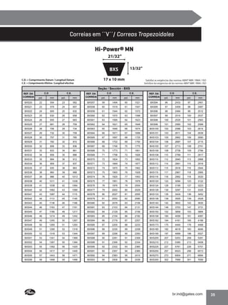 Correias em ´´V´´/ Correas Trapezoidales
Hi-Power® MN
21/32”
13/32”
17 x 10 mm

C.D. = Comprimento Datum / Longitud Datum
C.E. = Comprimento Efetivo / Longitud efectiva

Satisfaz as exigências das normas ABNT NBR / RMA / ISO
Satisface las exigencias de las normas ABNT NBR / RMA / ISO

Seção / Sección - BXS
C.D

C.E.

REF. DA
CORREIA

pol.

mm

pol.

BXS20

22

554

BXS21

23

BXS22

24

BXS23

C.D

C.E.

C.D

C.E.

mm

REF. DA
CORREIA

pol.

mm

pol.

mm

REF. DA
CORREIA

pol.

mm

pol.

mm

23

582

BXS57

59

1494

60

1521

BXS94

96

2433

97

2461

579

24

607

BXS58

60

1519

61

1547

BXS95

97

2459

98

2487

605

25

632

BXS59

61

1544

62

1572

BXS96

98

2484

99

2512

25

630

26

658

BXS60

62

1570

63

1598

BXS97

99

2510

100

2537

BXS24

26

655

27

683

BXS61

63

1595

64

1623

BXS98

100

2535

101

2563

BXS25

27

681

28

709

BXS62

64

1621

65

1648

BXS99

101

2560

102

2588

BXS26

28

706

29

734

BXS63

65

1646

66

1674

BXS100

102

2586

103

2614

BXS27

29

732

30

759

BXS64

66

1671

67

1699

BXS101

103

2611

104

2639

BXS28

30

757

31

785

BXS65

67

1697

68

1725

BXS103

105

2662

106

2690

BXS29

31

782

32

810

BXS66

68

1722

69

1750

BXS104

106

2687

107

2715

BXS30

32

808

33

836

BXS67

69

1748

70

1775

BXS105

107

2713

108

2741

BXS31

33

833

34

861

BXS68

70

1773

71

1801

BXS106

108

2738

109

2766

BXS32

34

859

35

886

BXS69

71

1798

72

1826

BXS108

110

2789

111

2817

BXS33

35

884

36

912

BXS70

72

1824

73

1852

BXS110

112

2840

113

2868

BXS34

36

909

37

937

BXS71

73

1849

74

1877

BXS112

114

2891

115

2918

BXS35

37

935

38

963

BXS72

74

1875

75

1902

BXS113

115

2916

116

2944

BXS36

38

960

39

988

BXS73

75

1900

76

1928

BXS115

117

2967

118

2995

BXS37

39

986

40

1013

BXS74

76

1925

77

1953

BXS116

118

2992

119

3020

BXS38

40

1011

41

1039

BXS75

77

1951

78

1979

BXS120

122

3094

123

3122

BXS39

41

1036

42

1064

BXS76

78

1976

79

2004

BXS124

126

3195

127

3223

BXS40

42

1062

43

1090

BSX77

79

2002

80

2029

BXS128

130

3297

131

3325

BXS41

43

1087

44

1115

BXS78

80

2027

81

2055

BXS133

135

3424

136

3452

BXS42

44

1113

45

1140

BXS79

81

2052

82

2080

BXS136

138

3500

139

3528

BXS43

45

1138

46

1166

BXS80

82

2078

83

2106

BXS140

142

3602

143

3630

BXS44

46

1163

47

1191

BXS81

83

2103

84

2131

BXS144

146

3703

147

3731

BXS45

47

1189

48

1217

BXS82

84

2129

85

2156

BXS150

152

3856

153

3884

BXS46

48

1214

49

1242

BXS83

85

2154

86

2182

BXS158

160

4059

161

4087

BXS47

49

1240

50

1267

BXS84

86

2179

87

2207

BXS162

164

4161

165

4188

BXS48

50

1265

51

1293

BXS85

87

2205

88

2233

BXS173

175

4440

176

4468

BXS49

51

1290

52

1318

BXS86

88

2230

89

2258

BXS180

182

4618

183

4646

BXS50

52

1316

53

1344

BXS87

89

2256

90

2283

BXS195

197

4999

198

5027

BXS51

53

1341

54

1369

BXS88

90

2281

91

2309

BXS205

207

5253

208

5281

BXS52

54

1367

55

1394

BXS89

91

2306

92

2334

BXS210

212

5380

213

5408

BXS53

55

1392

56

1420

BXS90

92

2332

93

2360

BXS225

227

5761

226

5751

BXS54

56

1417

57

1445

BXS91

93

2357

94

2385

BXS255

257

6523

256

6513

BXS55

57

1443

58

1471

BXS92

94

2383

95

2410

BXS270

272

6904

271

6894

BXS56

58

1468

59

1496

BXS93

95

2408

96

2436

BXS300

302

7666

301

7656

35

 