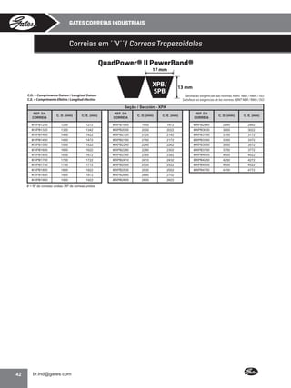 GATES CORREIAS INDUSTRIAIS

Correias em ´´V´´/ Correas Trapezoidales
QuadPower® II PowerBand®
17 mm

XPB/
SPB

C.D. = Comprimento Datum / Longitud Datum
C.E. = Comprimento Efetivo / Longitud efectiva

13 mm
Satisfaz as exigências das normas ABNT NBR / RMA / ISO
Satisface las exigencias de las normas ABNT NBR / RMA / ISO

Seção / Sección - XPA
REF. DA
CORREIA

C. E. (mm)

REF. DA
CORREIA

C. D. (mm)

C. D. (mm)

C. E. (mm)

REF. DA
CORREIA

C. D. (mm)

C. E. (mm)

#/XPB1250
#/XPB1320

1250

1272

#/XPB1950

1950

1972

#/XPB2840

2840

2862

1320

1342

#/XPB2000

2000

2022

#/XPB3000

3000

3022

#/XPB1400

1400

1422

#/XPB2120

2120

2142

#/XPB3150

3150

3172

#/XPB1450

1450

1472

#/XPB2150

2150

2172

#/XPB3350

3350

3372

#/XPB1500

1500

1522

#/XPB2240

2240

2262

#/XPB3550

3550

3572

#/XPB1600

1600

1622

#/XPB2280

2280

2302

#/XPB3750

3750

3772

#/XPB1650

1650

1672

#/XPB2360

2360

2382

#/XPB4000

4000

4022

#/XPB1700

1700

1722

#/XPB2410

2410

2432

#/XPB4250

4250

4272

#/XPB1750

1750

1772

#/XPB2500

2500

2522

#/XPB4500

4500

4522

#/XPB1800

1800

1822

#/XPB2530

2530

2552

#/XPB4750

4750

4772

#/XPB1850

1850

1872

#/XPB2680

2680

2702

#/XPB1900

1900

1922

#/XPB2800

2800

2822

# = Nº de correias unidas / Nº de correas unidos

42
•

 