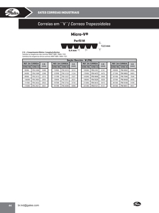 GATES CORREIAS INDUSTRIAIS

Correias em ´´V´´/ Correas Trapezoidales
Micro-V®
Perfil M
12,5 mm
9,4 mm

C.E. = Comprimento Efetivo / Longitud efectiva
Satisfaz as exigências das normas ABNT NBR / RMA / ISO
Satisface las exigencias de las normas ABNT NBR / RMA / ISO

Seção /Sección- M (PM)
REF. DA CORREIA
NORMA RMA NORMA ISO

C.E.
(mm)

REF. DA CORREIA
NORMA RMA NORMA ISO

C.E.
(mm)

REF. DA CORREIA
NORMA RMA NORMA ISO

C.E.
(mm)

REF. DA CORREIA
NORMA RMA NORMA ISO

C.E.
(mm)

900M

2286

1185M

PM 3010

3010

1650M

PM 4191

4191

2560M

PM 6502

6502

PM 2388

2388

1230M

PM 3124

3124

1760M

PM 4470

4470

2710M

PM 6883

6883

990M

PM 2515

2515

1310M

PM 3327

3327

1830M

PM 4648

4648

3010M

PM 7646

7646

1060M

PM 2693

2693

1390M

PM 3531

3531

1980M

PM 5029

5029

3310M

PM 8408

8408

1115M

PM 2832

2832

1470M

PM 3734

3734

2130M

PM 5410

5410

3610M

PM 9169

9169

1150M

44

PM 2286

940M

PM 2921

2921

1610M

PM 4089

4089

2410M

PM 6121

6121

3910M

PM 9931

9931

•

 