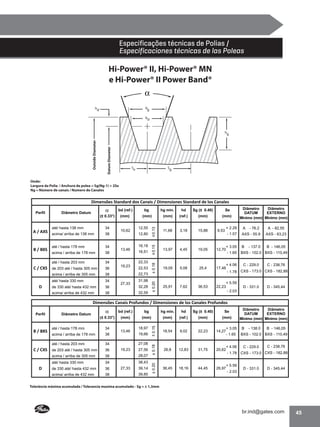 Especificações técnicas de Polias /
Especificaciones técnicas de las Poleas

Hi-Power® II, Hi-Power® MN
e Hi-Power® II Power Band®

Onde:
Largura da Polia / Anchura de polea = Sg(Ng-1) + 2Se
Ng = Número de canais / Numero de Canales

Dimensões Standard dos Canais / Dimensiones Standard de los Canales

34
38

até / hasta 178 mm

34

acima / arriba de 178 mm

38

até / hasta 203 mm

B / BXS

hd

Sg (± 0.40)

Se

(mm)

(ref.)

(mm)

(mm)

3,18

15,88

10,62

36

acima / arriba de 305 mm

34

de 330 até/ hasta 432 mm

36

acima/ arriba de 432 mm

13,46

12,80

16,51
22,33

19,23

22,53
22,73

38

até/ hasta 330 mm

12,55

16,18

34

C / CXS de 203 até / hasta 305 mm

D

hg min.

(mm)

38

27,33

31,98
32,28
32,59

± 0.13

até/ hasta 138 mm

A / AXS acima/ arriba de 138 mm

bg

(mm)

11,68

± 0.15

(± 0.33°)

13,97

4,45

19,05

12,70

± 0.18

bd (ref.)

Diâmetro Datum

19,05

5,08

25,4

17,48

± 0.20

Perfil

25,91

9,53

Diâmetro
Diâmetro
DATUM
EXTERNO
Minimo (mm) Minimo (mm)

+ 2.29

A

- 1.57

AXS - 55.9

AXS - 63,23

+ 3.05

B

B - 146,05

- 1.65

BXS - 102.0 BXS - 110,49

+ 4.06
- 1.78

- 76.2

- 137.0

C - 229.0

A - 82,55

C - 238,76

CXS - 173.0 CXS - 182,88

+ 5.59
7,62

36,53

22,23

D - 331.0

D - 345,44

- 2.03

bd (ref.)
(± 0.33°)

até / hasta 178 mm

34

acima / arriba de 178 mm

38

até / hasta 203 mm

B / BXS

hg min.

hd

Sg (± 0.40)

Se

(mm)

(mm)

(mm)

(ref.)

(mm)

(mm)

18,54

9,02

22,23

14,27

26,8

12,83

31,75

20,62

36,45

18,16

44,45

26,97

34

C / CXS de 203 até / hasta 305 mm

36

acima / arriba de 305 mm

36

acima/ arriba de 432 mm

38

18,97
19,66
27,08

19,23

27,56
28,07

34

de 330 até/ hasta 432 mm

13,46

38

até/ hasta 330 mm

D

bg

± 0.15

Diâmetro Datum

± 0.18

Perfil

± 0.20

Dimensões Canais Profundos / Dimensiones de los Canales Profundos

38,43
27,33

39,14
39,85

Diâmetro
Diâmetro
DATUM
EXTERNO
Minimo (mm) Minimo (mm)

+ 3.05

B

- 1.65

BXS - 102.0 BXS - 110,49

+ 4.06
- 1.78
+ 5.59
- 2.03

- 138.0

C - 229.0

B - 146,05

C - 238,76

CXS - 173.0 CXS - 182,88

D - 331.0

D - 345,44

Tolerância máxima acumulada / Tolerancia maxima acumulado - Sg = ± 1,3mm

45

 