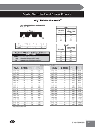 Correias Sincronizadoras / Correas Síncronas
Poly Chain® GT® CarbonTM
C.P. = Comprimento Primitivo / Longitud primitiva
Pitch = Passo / Paso

8MGT
Cod. Largura
Cod. Anchura

Ref.

Pitch (mm)

T (mm)

8

3,4

14

6,0

10,2

62,0

5,90

14MGT

36,0

B(mm)

8MGT

21,0

36

B

12,0

21
62

T

Largura da correia
Anchura de la correa
(mm)

12

Pitch

14MGT
Cod. Largura
Cod. Anchura
20

20,0

37

37,0

68

TM

Poly Chain® GT® Carbon - Codificação / Codificación
14MGT-2310-90
14MGT - Passo / Paso 14M
2310
- Comprimento Primitivo / Longitud primitiva
- Largura da correia / Anchura de la correa (mm)
90

Largura da correia
Anchura de la correa
(mm)

68,0

90

90,0

125

125,0

Seção / sección - 8MGT
REF. DA
CORREIA

Nº de dentes
Nº de dientes

C.P. (mm)

C.P. (pol)

REF. DA
CORREIA

Nº de dentes
Nº de dientes

C.P. (mm)

C.P. (pol)

8MGT-248*

31

248

9,76

8MGT-1440

180

1440

56,69

8MGT-288*

36

288

11,34

8MGT-1600

200

1600

62,99

8MGT-352*

44

352

13,86

8MGT-1760

220

1760

69,29

8MGT-416*

52

416

16,38

8MGT-1792

224

1792

70,55

8MGT-456*

57

456

17,95

8MGT-2000

250

2000

78,74

8MGT-480*

60

480

18,90

8MGT-2200

275

2200

86,61

8MGT-544*

68

544

21,42

8MGT-2240

280

2240

88,19

8MGT-608*

76

608

23,94

8MGT-2400

300

2400

94,49

8MGT-640

80

640

25,20

8MGT-2520

315

2520

99,21

8MGT-720

90

720

28,35

8MGT-2600

325

2600

102,36

8MGT-800

100

800

31,50

8MGT-2800

350

2800

110,24

8MGT-896

112

896

35,28

8MGT-2840

355

2840

111,81

8MGT-960

120

960

37,80

8MGT-3048

381

3048

120,00

8MGT-1000

125

1000

39,37

8MGT-3200

400

3200

125,98

8MGT-1040

130

1040

40,95

8MGT-3280

410

3280

129,13

8MGT-1120

140

1120

44,09

8MGT-3600

450

3600

141,73

8MGT-1200

150

1200

47,24

8MGT-4000

500

4000

157,48

8MGT-1224

153

1224

48,19

8MGT-4400

550

4400

173,23

8MGT-1280

160

1280

50,39

8MGT-4480

560

4480

176,38

* Poly Chain GT Carbon Short

05

 