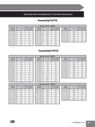 Correias Sincronizadoras / Correas Síncronas
PowerGrip® GT®2
Seção / sección - 14MGT
REF. DA
CORREIA

C.P. (mm)

Nº de dentes
Nº de dientes

REF. DA
CORREIA

C.P. (mm)

Nº de dentes
Nº de dientes

REF. DA
CORREIA

C.P. (mm)

Nº de dentes
Nº de dientes

966-14MGT

966

69

2450-14MGT

2450

175

4578-14MGT

4578

327

1190-14MGT

1190

85

2590-14MGT

2590

185

4956-14MGT

4956

354

1400-14MGT

1400

100

2800-14MGT

2800

200

5320-14MGT

5320

380

1610-14MGT

1610

115

3150-14MGT

3150

225

5740-14MGT

5740

410

1778-14MGT

1778

127

3360-14MGT

3360

240

6160-14MGT

6160

440

1890-14MGT

1890

135

3500-14MGT

3500

250

6860-14MGT

6860

490

2100-14MGT

2100

150

3850-14MGT

3850

275

2310-14MGT

2310

165

4326-14MGT

4326

309

PowerGrip® GT®3
Seção / sección - 8MGT3
REF. DA
CORREIA

C.P. (mm)

Nº de dentes
Nº de dientes

REF. DA
CORREIA

C.P. (mm)

Nº de dentes
Nº de dientes

REF. DA
CORREIA

C.P. (mm)

Nº de dentes
Nº de dientes

384-8MGT3

384

48

1040-8MGT3

1040

130

1800-8MGT3

1800

225

480-8MGT3

480

60

1064-8MGT3

1064

133

2000-8MGT3

2000

250

560-8MGT3

560

70

1120-8MGT3

1120

140

2400-8MGT3

2400

300

600-8MGT3

600

75

1160-8MGT3

1160

145

2600-8MGT3

2600

325

640-8MGT3

640

80

1200-8MGT3

1200

150

2800-8MGT3

2800

350

720-8MGT3

720

90

1280-8MGT3

1280

160

3048-8MGT3

3048

381

800-8MGT3

800

100

1440-8MGT3

1440

180

3280-8MGT3

3280

410

840-8MGT3

840

105

1512-8MGT3

1512

189

3600-8MGT3

3600

450

880-8MGT3

880

110

1584-8MGT3

1584

198

4400-8MGT3

4400

550

920-8MGT3

920

115

1600-8MGT3

1600

200

960-8MGT3

960

120

1760-8MGT3

1760

220

C.P. (mm)

Nº de dentes
Nº de dientes

REF. DA
CORREIA

C.P. (mm)

Nº de dentes
Nº de dientes

REF. DA
CORREIA

C.P. (mm)

Nº de dentes
Nº de dientes

966-14MGT3

966

69

2450-14MGT3

2450

175

4578-14MGT3

4578

327

1190-14MGT3

1190

85

2590-14MGT3

2590

185

4956-14MGT3

4956

354

1400-14MGT3

1400

100

2800-14MGT3

2800

200

5320-14MGT3

5320

380

1610-14MGT3

1610

115

3150-14MGT3

3150

225

5740-14MGT3

5740

410

1778-14MGT3

1778

127

3360-14MGT3

3360

240

6160-14MGT3

6160

440

1890-14MGT3

1890

135

3500-14MGT3

3500

250

6860-14MGT3

6860

490

2100-14MGT3

2100

150

3850-14MGT3

3850

275

2310-14MGT3

2310

165

4326-14MGT3

4326

309

Seção / sección - 14MGT3
REF. DA
CORREIA

09

 