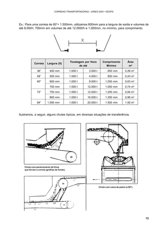 13 
CORREIAS TRANSPORTADORAS • JONES GAVI • GEOPS 
Ex.: Para uma correia de 60”= 1.500mm, utilizamos 600mm para a largura de saída e volumes de 
até 8.00t/h; 700mm em volumes de até 12.000t/h e 1.000mm, no mínimo, para comprimento. 
Correia Largura (X) Tonelagem por Hora Comprimento Área 
de até Mínimo m² 
36” 400 mm 1.000 t 3.000 t 650 mm 0,26 m2 
48” 500 mm 1.000 t 4.000 t 850 mm 0,43 m2 
60” 600 mm 1.000 t 8.000 t 1.050 mm 0,63 m2 
700 mm 1.000 t 12.000 t 1.050 mm 0,74 m2 
72” 700 mm 1.000 t 12.000 t 1.200 mm 0,84 m2 
800 mm 1.000 t 16.000 t 1.200 mm 0,96 m2 
84” 1.000 mm 1.000 t 20.000 t 1.500 mm 1.50 m2 
Ilustramos, a seguir, alguns chutes típicos, em diversas situações de transferência. 
Chute com peneiramento de finos 
que forram a correia (grelhas de fundo). 
Chute com caixa de pedra (a 90°). 
 