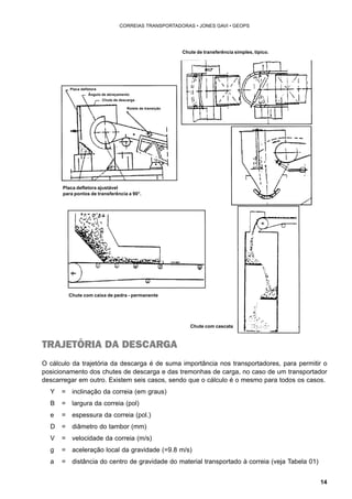 14 
CORREIAS TRANSPORTADORAS • JONES GAVI • GEOPS 
Placa defletora 
Ângulo de abraçamento 
Chute de descarga 
Rolete de transição 
Placa defletora ajustável 
para pontos de transferência a 90°. 
Chute com caixa de pedra - permanente 
TRAJETÓRIA DA DESCARGA 
Chute de transferência simples, típico. 
Chute com cascata 
O cálculo da trajetória da descarga é de suma importância nos transportadores, para permitir o 
posicionamento dos chutes de descarga e das tremonhas de carga, no caso de um transportador 
descarregar em outro. Existem seis casos, sendo que o cálculo é o mesmo para todos os casos. 
Y = inclinação da correia (em graus) 
B = largura da correia (pol) 
e = espessura da correia (pol.) 
D = diâmetro do tambor (mm) 
V = velocidade da correia (m/s) 
g = aceleração local da gravidade (=9.8 m/s) 
a = distância do centro de gravidade do material transportado à correia (veja Tabela 01) 
 
