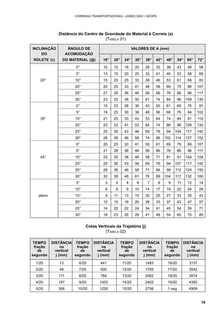 16 
CORREIAS TRANSPORTADORAS • JONES GAVI • GEOPS 
Distância do Centro de Gravidade do Material à Correia (a) 
(TABELA 01) 
INCLINAÇÃO ÂNGULO DE VALORES DE A (mm) 
Cotas Verticais da Trajetória (j) 
(TABELA 02) 
DO ACOMODAÇÃO 
ROLETE (b) DO MATERIAL (@) 16” 20” 24” 30” 36” 42” 48” 54” 60” 72” 
0° 10 15 18 20 28 33 38 43 48 58 
5° 13 15 20 25 33 41 46 53 58 69 
20° 10° 15 20 25 33 38 46 53 61 69 83 
20° 20 25 33 41 48 58 69 75 86 107 
25° 21 28 36 46 56 66 76 86 96 117 
30° 23 33 38 50 61 74 84 96 109 130 
0° 15 23 28 36 43 50 61 69 76 91 
5° 18 25 30 38 48 56 66 76 84 102 
35° 10° 21 25 33 43 53 64 74 84 91 112 
20° 23 33 41 53 64 74 86 96 109 132 
25° 25 36 43 46 69 79 94 104 117 142 
30° 28 38 46 58 74 86 102 114 127 152 
0° 20 25 33 41 50 61 69 79 89 107 
5° 21 28 36 46 56 66 76 86 96 117 
45° 10° 23 30 38 48 58 71 81 91 104 124 
20° 25 36 43 56 69 79 94 107 117 142 
25° 28 36 46 58 71 84 99 112 124 150 
30° 30 38 48 61 76 89 104 117 132 160 
5° 3 4 4 6 7 8 9 11 12 14 
10° 6 8 9 10 14 17 19 22 24 29 
plano 15° 9 11 13 15 20 25 27 33 35 43 
20° 12 15 18 20 28 33 37 43 47 57 
25° 14 20 22 24 34 41 45 54 59 71 
30° 18 23 26 29 41 49 54 65 70 85 
TEMPO DISTÂNCIA TEMPO DISTÂNCIA TEMPO DISTÂNCIA TEMPO DISTÂNCIA 
fração na fração na fração na fração na 
de vertical de vertical de vertical de vertical 
segundo j (mm) segundo j (mm) segundo j (mm) segundo j (mm) 
1/20 13 6/20 441 11/20 1483 16/20 3137 
2/20 49 7/20 600 12/20 1765 17/20 3542 
3/20 111 8/20 784 13/20 2062 18/20 3974 
4/20 197 9/20 1003 14/20 2402 19/20 4382 
5/20 306 10/20 1226 15/20 2756 1 seg 4909 
 