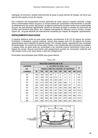 18 
CORREIAS TRANSPORTADORAS • JONES GAVI • GEOPS 
retangular de borracha, situada externamente às guias e presa através de fixação, de forma que 
permita fácil ajuste e troca da mesma. 
Se o material a ser transportado contiver partículas de maior dureza e arestas cortantes, a folga 
entre a extremidade inferior da guia e a correia deverá ser aumentada uniformemente no sentido 
do deslocamento da correia. Isto porque, se alguma partícula for forçada a entrar sob a extremidade 
da guia, ela será liberada rapidamente, devido ao aumento da folga no sentido do movimento da 
correia, sem danificar esta última. Se o material manuseado for abrasivo como o minério, carvão, 
coque, etc., as guias deverão ser internamente revestidas por chapas de desgaste, aparafusadas. 
ESPAÇAMENTO DAS GUIAS 
A máxima distância entre as duas guias laterais normalmente é de 2/3 da largura da correia. 
Entretanto, é desejável, quando possível, reduzir este espaço para 0,5 da largura da correia, 
especialmente para materiais de grande fluidez. Em correias planas, dependendo das condições 
de alimentação, de suporte da correia pelos roletes, e de manutenção das borrachas de vedação, 
o espaço entre as guias pode ser aumentado e ser somente poucos centímetros menor que a 
largura da correia. Usa-se comumente este espaçamento quando se manuseiam materiais que 
não tendem muito a fluir após deixar a área de carregamento. 
Dimensões recomendadas pela CEMA para guias laterais. 
TABELA 03 
Trava 
(ajustada conforme 
necessidade) 
ROLETES COM ROLOS A 20° 
LARGURA h - ALTURA DA GUIA ( mm ) 
DA GRANULOMETRIA MÁXIMA DO MATERIAL B 
CORREIA 50 100 150 200 250 300 350 400 450 (mm) 
24" 140 140 152 167 0 0 0 0 0 410 
30" 147 160 178 193 210 0 0 0 0 510 
36" 170 185 200 218 236 250 0 0 0 610 
42" 195 210 230 244 261 280 295 0 0 710 
48" 220 236 250 270 287 300 320 337 0 810 
54" 246 261 280 295 312 330 345 363 386 910 
60" 272 287 300 320 337 355 370 388 410 1010 
66" 297 312 330 345 363 380 396 414 437 1110 
72" 322 337 355 370 388 400 420 440 460 1210 
84" 373 388 406 422 439 457 472 490 513 1310 
96" 424 439 457 472 490 508 523 541 563 1410 
 