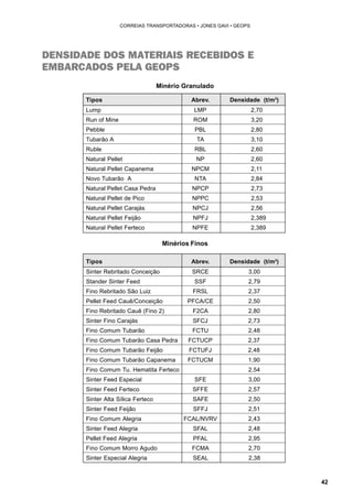 42 
CORREIAS TRANSPORTADORAS • JONES GAVI • GEOPS 
DENSIDADE DOS MATERIAIS RECEBIDOS E 
EMBARCADOS PELA GEOPS 
Minério Granulado 
Tipos Abrev. Densidade (t/m3) 
Lump LMP 2,70 
Run of Mine ROM 3,20 
Pebble PBL 2,80 
Tubarão A TA 3,10 
Ruble RBL 2,60 
Natural Pellet NP 2,60 
Natural Pellet Capanema NPCM 2,11 
Novo Tubarão A NTA 2,84 
Natural Pellet Casa Pedra NPCP 2,73 
Natural Pellet de Pico NPPC 2,53 
Natural Pellet Carajás NPCJ 2,56 
Natural Pellet Feijão NPFJ 2,389 
Natural Pellet Ferteco NPFE 2,389 
Minérios Finos 
Tipos Abrev. Densidade (t/m3) 
Sinter Rebritado Conceição SRCE 3,00 
Stander Sinter Feed SSF 2,79 
Fino Rebritado São Luiz FRSL 2,37 
Pellet Feed Cauê/Conceição PFCA/CE 2,50 
Fino Rebritado Cauê (Fino 2) F2CA 2,80 
Sinter Fino Carajás SFCJ 2,73 
Fino Comum Tubarão FCTU 2,48 
Fino Comum Tubarão Casa Pedra FCTUCP 2,37 
Fino Comum Tubarão Feijão FCTUFJ 2,48 
Fino Comum Tubarão Capanema FCTUCM 1,90 
Fino Comum Tu. Hematita Ferteco 2,54 
Sinter Feed Especial SFE 3,00 
Sinter Feed Ferteco SFFE 2,57 
Sinter Alta Sílica Ferteco SAFE 2,50 
Sinter Feed Feijão SFFJ 2,51 
Fino Comum Alegria FCAL/NVRV 2,43 
Sinter Feed Alegria SFAL 2,48 
Pellet Feed Alegria PFAL 2,95 
Fino Comum Morro Agudo FCMA 2,70 
Sinter Especial Alegria SEAL 2,38 
 