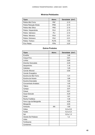 43 
CORREIAS TRANSPORTADORAS • JONES GAVI • GEOPS 
Minérios Pelotizados 
Tipos Abrev. Densidade (t/m3) 
Pelota Alto Forno PAF 2,10 
Pelota Redução Direta PRD 2,15 
Pelota Alta Sílica PAS 2,10 
Pelota Hispanobrás PLH 2,10 
Pelota Itabrasco PLI 2,10 
Pelota Nibrasco PLN 2,31 
Pelota Kobrasco PLK 2,31 
Pelota Ferteco PLFE 1,93 
Fino Pelota FPN 2,22 
Outros Produtos 
Tipos Abrev. Densidade (t/m3) 
Enxôfre 1,46 
Coque Fino 0,61 
Linhito 0,80 
Ilmenita Granulada 2,45 
Serpentinito 1,16 
Calcáreo 1,29 
Carvão Mineral 0,90 
Carvão Energético 
Escória de Alto Forno 1,31 
Escória de Aciaria 1,86 
Escória Granulada 1,04 
Concentrado Anatásio 1,45 
Titânio 1,35 
Carepa 3,07 
Coque 0,61 
Gusa Granular 4,20 
Sinter 1,81 
Rocha Fosfática 1,30 
Ferro Liga de Manganês 4,00 
Manganês 4,00 
Antracito AN 1,60 
Grãos 0,4 a 0,5 
Farelo 0,2 a 0,3 
Sal 0,6 a 1,3 
Cloreto De Potássio 1,2 
Uréia 
Fertilizante 
Containers 
 