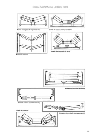 51 
CORREIAS TRANSPORTADORAS • JONES GAVI • GEOPS 
Rolete de carga ou de impacto duplo Rolete de carga ou de impacto triplo 
Rolete de retorno duplo (com e sem anéis) 
Rolete em catenária 
Rolete auto-alinhante de carga 
Rolete auto-alinhante de retorno 
Rolete de retorno (com e sem anéis) 
Rolete de transição 
 