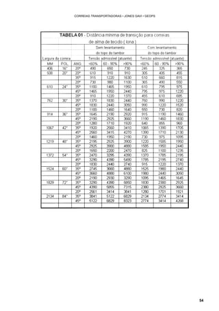 54 
CORREIAS TRANSPORTADORAS • JONES GAVI • GEOPS 
 