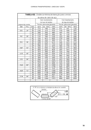 55 
CORREIAS TRANSPORTADORAS • JONES GAVI • GEOPS 
 