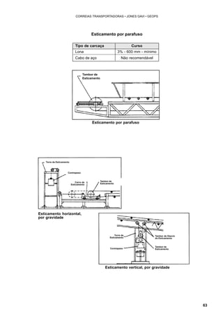 63 
CORREIAS TRANSPORTADORAS • JONES GAVI • GEOPS 
Esticamento por parafuso 
Tipo de carcaça Curso 
Lona 3% - 600 mm - mínimo 
Cabo de aço Não recomendável 
Tambor de 
Esticamento 
Esticamento por parafuso 
Esticamento horizontal, 
por gravidade 
Esticamento vertical, por gravidade 
Torre de Esticamento 
Contrapeso 
Carro de 
Esticamento 
Tambor de 
Esticamento 
Torre de 
Esticamento 
Contrapeso 
Tambor de Desvio 
do Esticamento 
Tambor de 
Esticamento 
 
