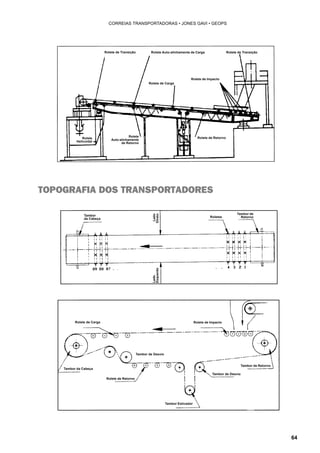64 
CORREIAS TRANSPORTADORAS • JONES GAVI • GEOPS 
Rolete de Transição Rolete Auto-alinhamente de Carga Rolete de Transição 
Rolete de Impacto 
Rolete de Carga 
Rolete Rolete de Retorno 
Auto-alinhamente 
de Retorno 
Rolete 
Helicoidal 
TOPOGRAFIA DOS TRANSPORTADORES 
Tambor 
da Cabeça Roletes 
Tambor de 
Retorno 
Lado 
Direto 
Lado 
Esquerdo 
Rolete de Carga Rolete de Impacto 
Tambor da Cabeça 
Rolete de Retorno 
Tambor Esticador 
Tambor de Desvio 
Tambor de Retorno 
Tambor de Desvio 
 
