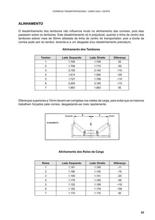 65 
CORREIAS TRANSPORTADORAS • JONES GAVI • GEOPS 
ALINHAMENTO 
O desalinhamento dos tambores não influencia muito no alinhamento das correias, pois elas 
passeiam sobre os tambores. Este desalinhamento só é prejudicial, quando a linha de centro dos 
tambores estiver mais de 50mm afastada da linha de centro do transportador, pois a borda da 
correia pode sair do tambor, levando-a a um desgaste e/ou desalinhamento prematuro. 
Alinhamento dos Tambores 
Tambor Lado Esquerdo Lado Direito Diferença 
1 1,708 1,708 00 
2 1,708 1,710 -02 
3 3,150 3,140 +10 
4 1,614 1,594 +20 
5 1,727 1,708 +19 
6 3,200 3,185 +15 
7 1,863 1,863 00 
Diferenças superiores a 10mm devem ser corrigidas nos roletes de carga, para evitar que os mesmos 
trabalhem forçados pela correia, desgastando-se mais rapidamente. 
Alinhamento dos Rolos de Carga 
ALINHAMENTO 
Esquerdo Direito 
Rolos Lado Esquerdo Lado Direito Diferença 
1 1,181 1,160 -11 
2 1,186 1,155 -16 
3 1,190 1,151 -20 
4 1,176 1,165 -06 
5 1,152 1,189 +18 
6 1,162 1,179 +08 
7 1,170 1,170 00 
 