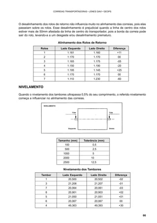 66 
CORREIAS TRANSPORTADORAS • JONES GAVI • GEOPS 
O desalinhamento dos rolos de retorno não influencia muito no alinhamento das correias, pois elas 
passeiam sobre os rolos. Esse desalinhamento é prejudicial quando a linha de centro dos rolos 
estiver mais de 50mm afastada da linha de centro do transportador, pois a borda da correia pode 
sair do rolo, levando-a a um desgaste e/ou desalinhamento prematuro. 
Alinhamento dos Rolos de Retorno 
Rolos Lado Esquerdo Lado Direito Diferença 
1 1.181 1.160 +11 
2 1.170 1.170 00 
3 1.165 1.175 -05 
4 1.150 1.190 -20 
5 1.195 1.145 +25 
6 1.170 1.170 00 
7 1.110 1.230 -60 
NIVELAMENTO 
Quando o nivelamento dos tambores ultrapassa 0,5% do seu comprimento, o referido nivelamento 
começa a influenciar no alinhamento das correias. 
Cota Cota 
Esquerdo Direito 
Tamanho (mm) Tolerância (mm) 
100 0,5 
500 2,5 
1000 5 
2000 10 
2500 12,5 
NIVELAMENTO 
Nivelamento dos Tambores 
Tambor Lado Esquerdo Lado Direito Diferença 
1 20,500 20,502 -02 
3 21,208 21,207 -01 
7 20,064 20,061 -03 
8 20,901 20,903 +02 
5 21,050 21,051 +01 
6 20,067 20,067 00 
4 49,363 49,393 +30 
 