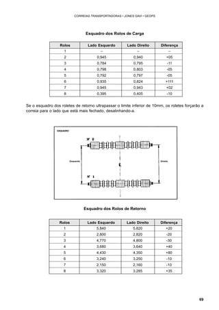 69 
CORREIAS TRANSPORTADORAS • JONES GAVI • GEOPS 
Esquadro dos Rolos de Carga 
Rolos Lado Esquerdo Lado Direito Diferença 
1 – – – 
2 0,945 0,940 +05 
3 0,784 0,795 -11 
4 0,798 0,803 -05 
5 0,792 0,797 -05 
6 0,935 0,824 +111 
7 0,945 0,943 +02 
8 0,395 0,405 -10 
Se o esquadro dos roletes de retorno ultrapassar o limite inferior de 10mm, os roletes forçarão a 
correia para o lado que está mais fechado, desalinhando-a. 
Esquadro dos Rolos de Retorno 
ESQUADRO 
Esquerdo Direito 
Rolos Lado Esquerdo Lado Direito Diferença 
1 5,840 5,820 +20 
2 2,800 2,820 -20 
3 4,770 4,800 -30 
4 3,680 3,640 +40 
5 4,430 4,350 +80 
6 3,240 3,250 -10 
7 2,150 2,160 -10 
8 3,320 3,285 +35 
 