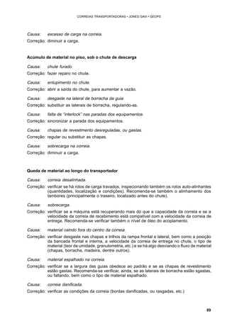 89 
CORREIAS TRANSPORTADORAS • JONES GAVI • GEOPS 
Causa: excesso de carga na correia. 
Correção: diminuir a carga. 
Acúmulo de material no piso, sob o chute de descarga 
Causa: chute furado. 
Correção: fazer reparo no chute. 
Causa: entupimento no chute. 
Correção: abrir a saída do chute, para aumentar a vazão. 
Causa: desgaste na lateral de borracha da guia 
Correção: substituir as laterais de borracha, regulando-as. 
Causa: falta de “interlock” nas paradas dos equipamentos. 
Correção: sincronizar a parada dos equipamentos. 
Causa: chapas de revestimento desreguladas, ou gastas. 
Correção: regular ou substituir as chapas. 
Causa: sobrecarga na correia. 
Correção: diminuir a carga. 
Queda de material ao longo do transportador 
Causa: correia desalinhada. 
Correção: verificar se há rolos de carga travados, inspecionando também os rolos auto-alinhantes 
(quantidades, localização e condições). Recomenda-se também o alinhamento dos 
tambores (principalmente o traseiro, localizado antes do chute). 
Causa: sobrecarga. 
Correção: verificar se a máquina está recuperando mais do que a capacidade da correia e se a 
velocidade da correia de recebimento está compatível com a velocidade da correia de 
entrega. Recomenda-se verificar também o nível de óleo do acoplamento. 
Causa: material caindo fora do centro da correia. 
Correção: verificar desgaste nas chapas e trilhos da rampa frontal e lateral, bem como a posição 
da bancada frontal e interna, a velocidade da correia de entrega no chute, o tipo de 
material (teor de umidade, granulometria, etc.) e se há algo desviando o fluxo de material 
(chapas, borracha, madeira, dentre outros). 
Causa: material espalhado na correia. 
Correção: verificar se a largura das guias obedece ao padrão e se as chapas de revestimento 
estão gastas. Recomenda-se verificar, ainda, se as laterais de borracha estão sgastas, 
ou faltando, bem como o tipo de material espalhado. 
Causa: correia danificada. 
Correção: verificar as condições da correia (bordas danificadas, ou rasgadas, etc.) 
 