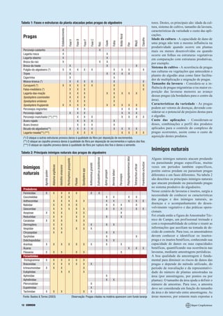 Tabela 1: Fases e estruturas da planta atacadas pelas pragas do algodoeiro                                                                                                                                                                                                                                                         tores. Destes, os principais são: idade da cul-
                                                                                                                                                                                                                                                                                                                                   tura, sistema de cultivo, tamanho da lavoura,




                                                                      Estabelecimento
                                                                                                                                                                                                                                                                                                                                   características da variedade e custo das apli-
                                                                                                                                                                                                                                                                                                                                   cações.




                                                                                                                                                                                                                                        Botão floral
 Pragas




                                                                                                                                                                                                                                                                                                         Capulho
                                                                                                                                                                                                                                                                                                                                   Idade da cultura - A capacidade de dano de




                                                                                                                         Fase B



                                                                                                                                                          Fase C
                                                                                                                                        Fase F
                                                                                                     Fase V




                                                                                                                                                                                                        Caule




                                                                                                                                                                                                                                                                                    Maçã
                                                                                                                                                                                                                         Folha
                                                                                                                                                                                                                                                                                                                                   uma praga não tem a mesma influência na




                                                                                                                                                                                Raiz




                                                                                                                                                                                                                                                         Flor
                                                                                                                                                                                                                                                                                                                                   produtividade quando ocorre em plantas
 Percevejo-castanho                                                       X                                                                                                            X                                                                                                                                           mais ou menos desenvolvidas ou quando
 Lagarta-rosca                                                            X                                                                                                                                 X                                                                                                                      ocorre em folhas ou estruturas vegetativas
 Lagarta-elasmo                                                           X                                                                                                                                 X                                                                                                                      em comparação com estruturas produtivas,
 Broca-da-raiz                                                            X                                                                                                            X                    X                                                                                                                      por exemplo.
 Broca-da-haste                                                                                       X                                                                                                     X                                                                            X
                                                                                                                                                                                                                                                                                                                                   Sistema de cultivo - A ocorrência de pragas
 Pulgão-do-algodoeiro (*)                                                 X                           X                   X             X                  X                                                               X                X                  X                                             X
                                                                                                                                                                                                                                                                                                                                   nas culturas ou vegetações que antecedem o
 Tripes                                                                                               X                                                                                                     X              X                X                  X
                                                                                                                                                                                                                                                                                                                                   plantio do algodão atua como fator facilita-
 Cigarrinha                                                                                           X                                                                                                                    X
                                                                                                                                                                                                                                                                                                                                   dor de multiplicação e migração de pragas.
 Mosca-branca (*)                                                                                     X                   X             X                  X                                                               X                                                                                 X
                                                                                                                                                                                                                                                                                                                                   Tamanho da lavoura - Considera-se a in-
 Curuquerê (*)                                                            X                           X                   X             X                  X                                                               X                                                                                 X
                                                                                                                                                                                                                                                                                                                                   fluência de pragas migratórias e/ou maior ex-
 Falsa-medideira (*)                                                                                  X                   X             X                                                                                  X                                                                                 X
                                                                                                                                                                                                                                                                                                                                   posição das lavouras menores ao avanço
 Lagarta-das-maçãs                                                                                    X                   X             X                                                                   X              X                X                  X                         X
 Spodoptera cosmioides                                                                                X                   X             X                                                                                  X
                                                                                                                                                                                                                                                                                                                                   dessas pragas (da bordadura para o centro da
 Spodoptera eridanea                                                                                  X                   X             X                                                                                  X                                                                                                       área).
 Spodoptera frugiperda                                                    X                           X                   X             X                                                                   X              X                X                  X                         X                                         Características da variedade - As pragas
 Percevejos migrantes                                                                                                     X             X                                                                                                   X                  X                         X                                         podem ser vetores de doenças, devendo con-
 Percevejo-rajado                                                                                     X                   X             X                                                                                                   X                  X                         X                                         siderar-se o potencial de prejuízo destas para
 Percevejo-manchador (**) (***)                                                                                           X             X                  X                                                                                X                  X                         X                   X                     o algodão.
 Ácaro-rajado                                                                                                             X             X                  X                                                               X                                                                                                       Custo das aplicações - Consideram-se
 Ácaro-branco                                                                                                             X             X                  X                                                               X                                                                                                       doses, combinações e perfil dos produtos
 Bicudo-do-algodoeiro(**)                                                                             X                   X             X                  X                                                               X                X                  X                         X                                         aplicados para o controle do complexo de
 Lagarta-rosada(**) (***)                                                                                                 X             X                  X                                                                                X                  X                         X                   X                     pragas ocorrentes, assim como o custo de
 (*) O ataque a outras estruturas provoca danos à qualidade da fibra por deposição de excrementos.
                                                                                                                                                                                                                                                                                                                                   aquisição destes produtos.
 (**) O ataque ao capulho provoca danos à qualidade da fibra por deposição de excrementos e ruptura dos fios.
 (***) O ataque ao capulho provoca danos à qualidade da fibra por ruptura dos fios e danos a semente.
                                                                                                                                                                                                                                                                                                                                   Inimigos naturais
Tabela 2: Principais inimigos naturais das pragas do algodoeiro
                                                                                                                                                                                                                                                       Polyphagotarsonemus latus
                                                                                                                                                                        Eutinobothrus brasiliensis




                                                                                                                                                                                                                                                                                                                                   Alguns inimigos naturais atacam predando
                                                                                        Pectinophora gossypiella




                                                                                                                                                                                                                                                                                                                                   ou parasitando pragas específicas, muitas
                                                                                                                                                                                                                                                                                                         Frankliniella schultzei
                                                                                                                                                   Anthonomus grandis




                                                                                                                                                                                                                                                                                   Tetranychus urticae
                                      Alabama argillacea

                                                           Heliothis virescens




 Inimigos                                                                                                                                                                                                                                                                                                                          vezes em períodos também específicos,
                                                                                                                                  Spodoptera spp




                                                                                                                                                                                                                      Bemisia tabaci




                                                                                                                                                                                                                                                                                                                                   porém outros predam ou parasitam pragas
                                                                                                                                                                                                     Aphis gossypii
                    Agrotis ipsilon




 naturais                                                                                                                                                                                                                                                                                                                          diferentes e em fases diferentes. Na tabela 2
                                                                                                                                                                                                                                       Percevejos




                                                                                                                                                                                                                                                                                                                                   são descritos os principais inimigos naturais
                                                                                                                      Plusias




                                                                                                                                                                                                                                                                                                                                   que atacam predando ou parasitando pragas
                                                                                                                                                                                                                                                                                                                                   no sistema produtivo do algodoeiro.
 Predadores
                                                                                                                                                                                                                                                                                                                                   Nesse cenário de lavouras e insetos, surgiu a
 Formicidae           X                 X                      X                             X                         X                              X                         X
                                                                                                                                                                                                                                                                                                                                   necessidade de conhecer as características
 Coccinelidae                                                  X                             X                                                                                                           X               X                                    X                          X
                                                                                                                                                                                                                                                                                                                                   das pragas e dos inimigos naturais, as
 Anthocoridae                           X                      X                             X                         X            X                                                                    X               X                                    X                          X                 X
 Nabidae                                X                      X                             X                         X                                                                                 X               X               X                                               X
                                                                                                                                                                                                                                                                                                                                   doenças e o acompanhamento do desen-
 Geocoridae                             X                      X                             X                         X            X                                                                    X               X               X                                               X                 X
                                                                                                                                                                                                                                                                                                                                   volvimento vegetativo e das práticas opera-
 Asopinae             X                 X                      X                                                       X            X                                                                                                    X                                                                                         cionais.
 Reduviidae                             X                      X                                                       X            X                                                                    X                               X                                                                                         Foi criada então a figura do Amostrador Téc-
 Carabidae            X                 X                      X                                                       X            X                                                                                                                                                                                              nico de Campo, um profissional treinado e
 Dermaptera                             X                      X                                                                    X                 X                                                  X               X                                                                                                         com a responsabilidade de coletar e reunir as
 Vespidae                               X                      X                                                       X            X                 X                                                                                                                                                                            informações que auxiliam na tomada de de-
 Chrysopidae                            X                      X                                                                                                                                         X               X                                                                                                         cisão de controle. Para isso, os amostradores
 Syrphidae                                                                                                                                                                                               X                                                                               X                                         devem conhecer e identificar os insetos-
 Dolichopodidae                                                                                                                                                                                          X               X                                                                                                         praga e os insetos benéficos, conhecendo sua
 Aranhas              X                 X                      X                             X                         X            X                 X                                                  X                               X                                                                                         capacidade de danos ou suas capacidades
 Ácaros                                                                                                                                                                                                                                                       X                          X                 X                       benéficas, quantificando sua ocorrência nas
 Pássaros             X                 X                      X                                                       X            X                                                                                                    X                                                                                         lavouras, mediante amostragens periódicas.
 Parasitóides                                                                                                                                                                                                                                                                                                                      A boa qualidade da amostragem é funda-
 Trichogramma         X                 X                      X                             X                         X            X                                                                                                                                                                                              mental para diminuir os riscos de danos das
 Braconidae                             X                      X                             X                         X            X                 X                                                                                                                                                                            pragas e depende do método utilizado, do
 Ichneumonidae        X                 X                      X                                                                    X                                                                                                                                                                                              período de reavaliação e da representativi-
 Eulophidae                                                    X                             X                                      X                                                                                                                                                                                              dade do número de plantas amostradas na
 Aphinidae                                                                                                                                                                                               X                                                                                                                         área (por amostragens, por pontos ou por
 Aphelinidae                                                                                                                                                                                             X               X                                                                                                         plantas). O tamanho da área ajuda a definir o
 Pteromalidae                                                                                                                                         X                                                                                                                                                                            número de amostras. Para isso, a amostra
 Eupelmidae                                                                                                                                           X                                                                                                                                                                            deve ser considerada em função do tamanho
 Tachinidae           X                 X                      X                                                                    X                 X                                                                                                                                                                            da área e do intervalo entre amostragens. As
 Fonte: Bastos & Torres (2003)                                                                                     Observação: Pragas citadas na matéria aparecem com fundo laranja                                                                                                                                                áreas menores, por estarem mais expostas a

12 CORREIO
 