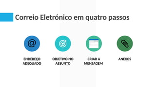 Correio Eletrónico em quatro passos
ENDEREÇO
ADEQUADO
OBJETIVO NO
ASSUNTO
CRIAR A
MENSAGEM
ANEXOS
 