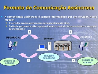 Formato de Comunicação Assíncrona A comunicação assíncrona é sempre intermediada por um servidor. Nesse modelo: O servidor precisa permanecer permanentemente ativo.  O cliente permanece ativo apenas durante o período de transmissão ou recepção de mensagens. CLIENTE DE CORREIO SERVIDOR DE CORREIO CLIENTE DE CORREIO USUÁRIO A Servidor USUÁRIO B 1 2 4 3 