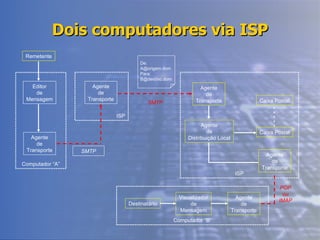 Dois computadores via ISP Computador “B” ISP ISP Computador “A” Remetente Editor de Mensagem Agente de Transporte Agente de Distribuição Local Caixa Postal Destinatário Visualizador de Mensagem SMTP Agente de Transporte Agente de Transporte SMTP Caixa Postal . . . . . POP ou IMAP Agente de Transporte Agente de Transporte De: [email_address] Para: [email_address] 